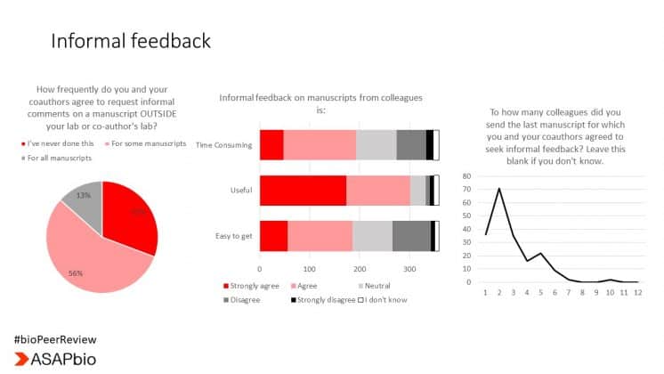 Infographic about informal feedback in peer review. Includes bar charts on usefulness, time consumption, and ease of feedback, a line graph on manuscript colleagues, and a survey on request frequency for feedback outside ones lab.