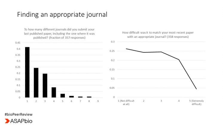 The image contains two graphs titled Finding an appropriate journal. The left bar chart shows the fraction of submissions (357 responses) to different journals, peaking at 2. The right line graph depicts the difficulty in matching papers (358 responses), decreasing from 1 (not difficult) to 5 (extremely difficult).