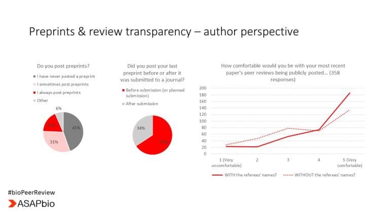 Infographic titled Preprints & review transparency – author perspective. Includes two pie charts on preprint posting habits and a line graph on comfort with public peer reviews, with or without referee names. Charts depict survey data by ASAPbio.