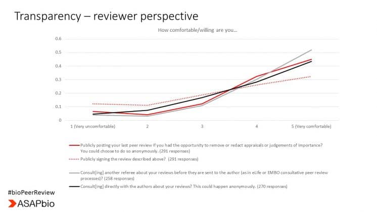 Line graph titled Transparency – reviewer perspective showing comfort levels on a scale from 1 (Very uncomfortable) to 5 (Very comfortable). It compares three scenarios of peer review transparency: posting publicly, consulting with others, and consulting directly with authors.