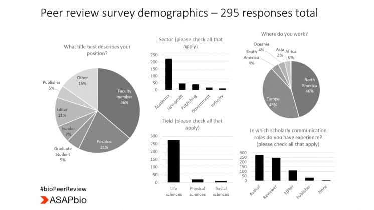 Infographic of peer review survey demographics with 295 responses. Pie chart of positions with faculty (36%), postdoc (21%), and others. Bar charts show sectors, work locations, fields, and scholarly communication roles. ASAPbio logo included.