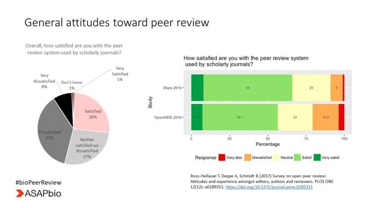 A slide titled General attitudes toward peer review displays two charts. On the left, a pie chart shows satisfaction levels: 24% very satisfied, 41% satisfied, 25% dissatisfied, 6% very dissatisfied, 1% dont know, 3% not answered. On the right, a bar chart shows satisfaction levels over time from an open peer review survey. The bottom includes citation details and hashtags: #bioPeerReview and ASAPbio.