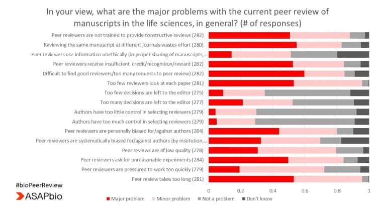 Bar graph showing responses to problems in peer review for life sciences manuscripts. Issues include lack of constructive reviews, time-wasting, insufficient feedback, and bias. Each issue is ranked as a major or minor problem by respondents.