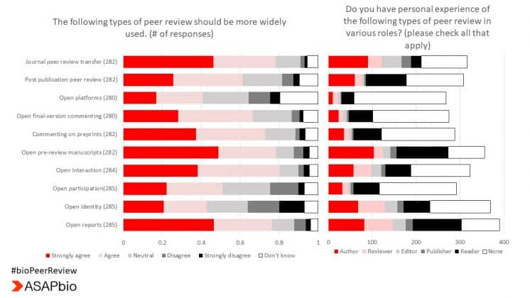 Bar chart comparing preferences and experiences of various peer review types, like journal peer review and open reports. Color-coded bars show agreement levels and roles, including author, reviewer, and editor. #bioPeerReview and ASAPbio logos at the bottom.