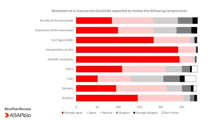 Bar chart titled Reviewers of a manuscript should be expected to review the following components with categories: novelty, importance, figures, interpretation, and more. Responses range from strongly agree to dont know, dominated by red and white bars.