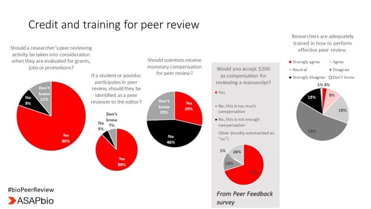 An infographic with several pie charts and bar graphs titled Credit and training for peer review from a Peer Feedback survey. It displays survey responses on topics like monetary compensation for peer review and training adequacy for researchers.