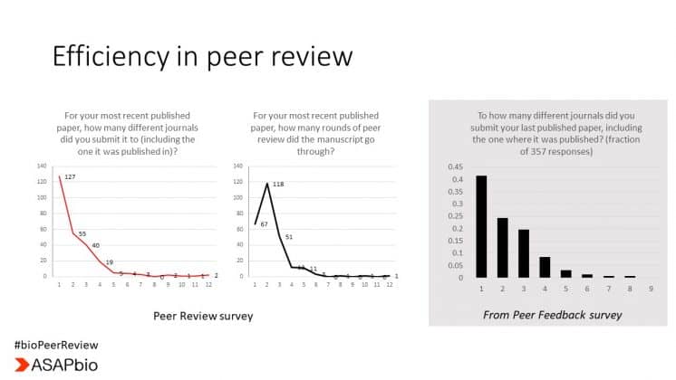 Two line graphs and a bar graph showing data from peer review surveys. The first graph shows journals where papers were submitted, and the second shows rounds of revision. The bar graph shows journal submissions from a peer feedback survey.