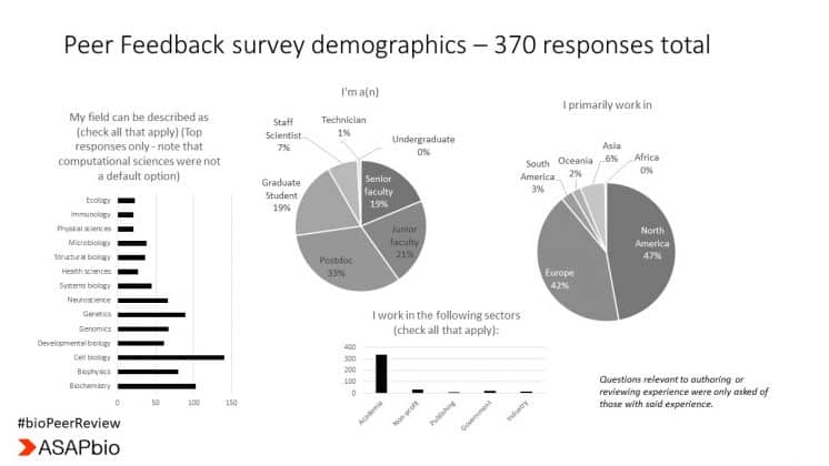 Infographic showing Peer Feedback survey demographics. It features bar and pie charts with information on fields, job roles, sectors, and regions of 370 respondents. The largest group works in North America and academia. Logo: ASAPbio.
