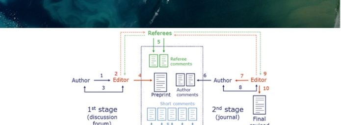 Flowchart illustrating the Interactive Public Peer Review process for Biogeosciences by EGU. It shows stages like submission, access review, technical corrections, comments, and final revised paper. Includes roles of referees, editors, and community.