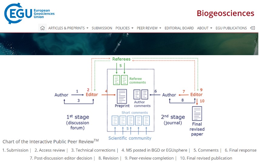 How journals are innovating in peer review through preprints