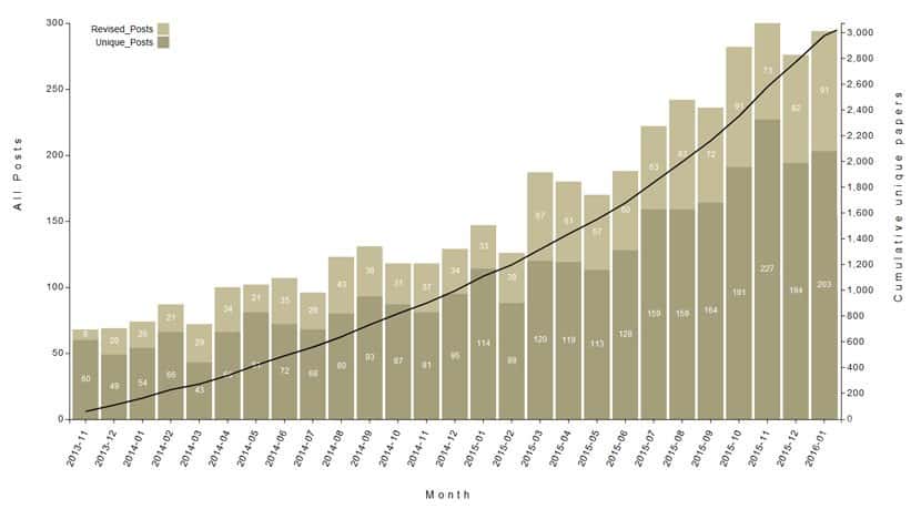 bioRxiv: a progress report