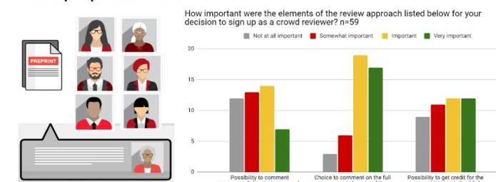 A graphic titled Crowd preprint review includes a small image of a document, six diverse avatars, and a bar chart. The chart shows the importance of review elements: anonymity, choice of comment, and credit, based on a survey of 59 participants.