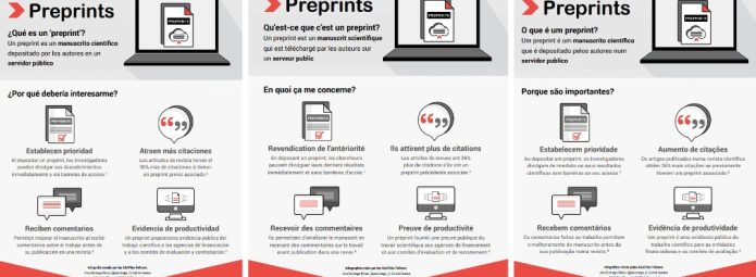 Infographic in three languages (Spanish, French, Portuguese) explaining preprints. Each section includes benefits such as rapid dissemination, increased citations, receiving feedback, and showcasing productivity, with icons and text for emphasis.
