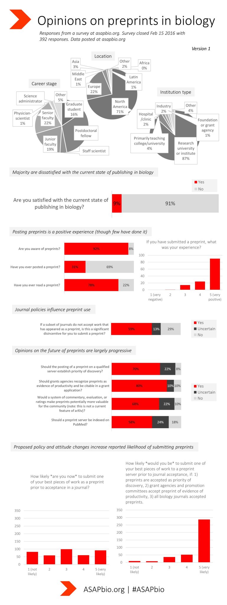 Infographic titled Opinions on preprints in biology shows survey results. Includes pie charts, bar graphs, and text about current satisfaction with publishing, peer review experiences, journal policies, likelihood of using preprints, and community attitudes.