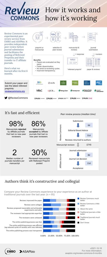 Infographic about Review Commons containing images in this post