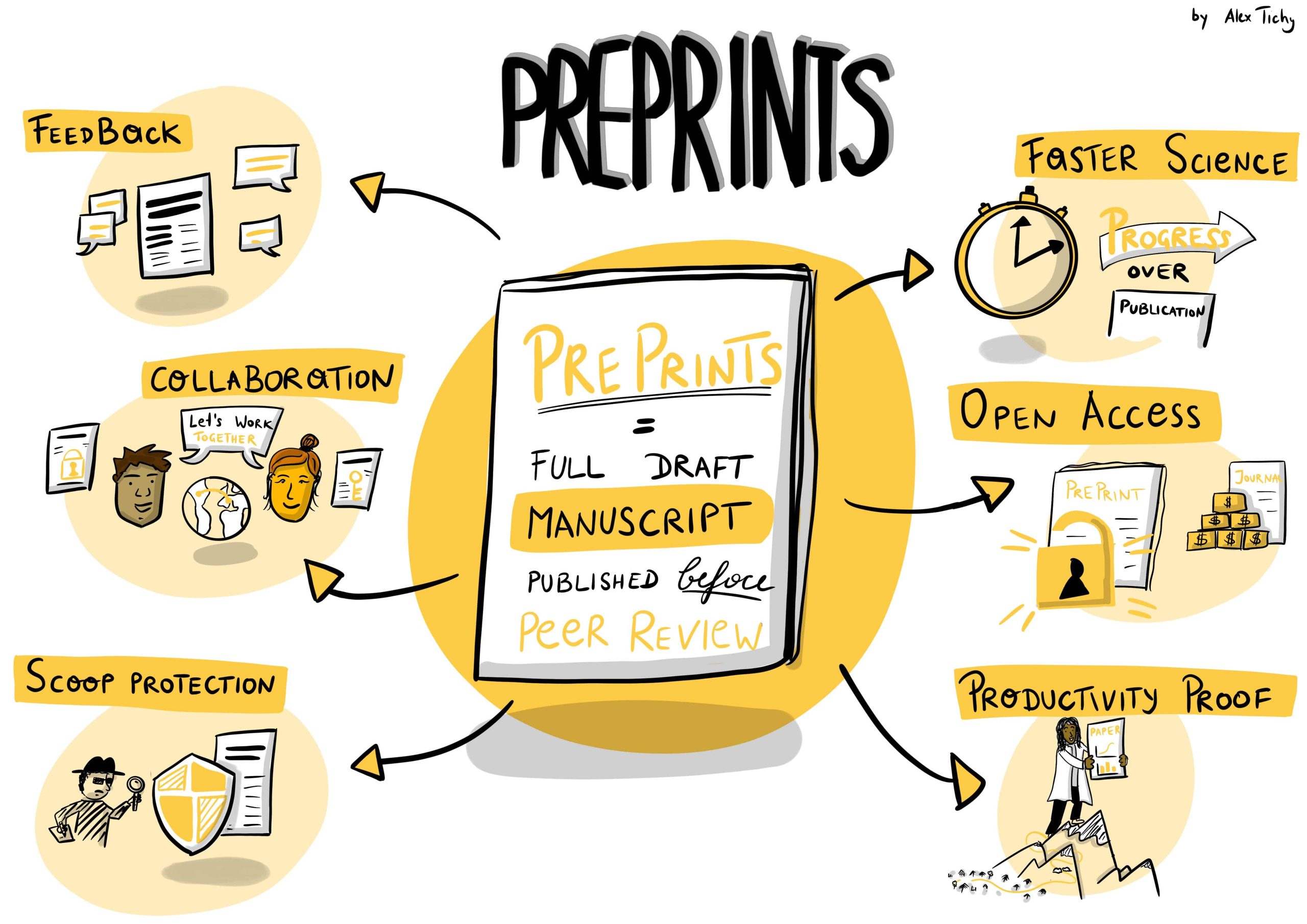 Drawing of a preprint (full draft manuscript published before peer review) pointing to different outcomes: faster science (progress over publication), open access, productivity proof, feedback, collaboration, scoop protection