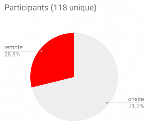 Pie chart showing participant distribution: 28.8% remote and 71.2% onsite. Total 118 unique participants. Remote section is red; onsite section is grey.