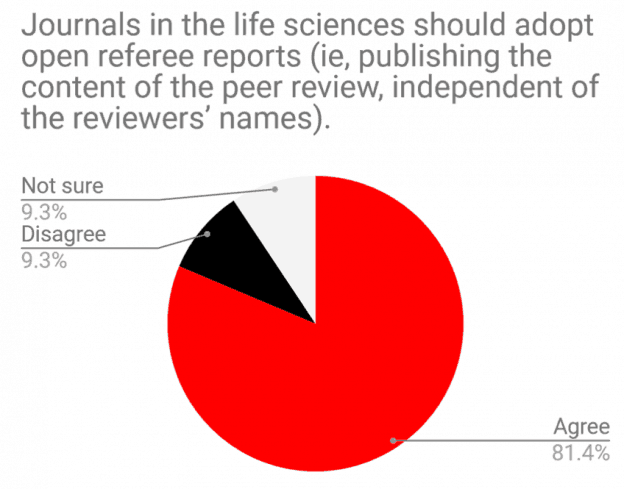 A pie chart showing opinions on whether life science journals should adopt open referee reports. Agree: 81.4% in red, Disagree: 9.3% in black, Not sure: 9.3% in white.