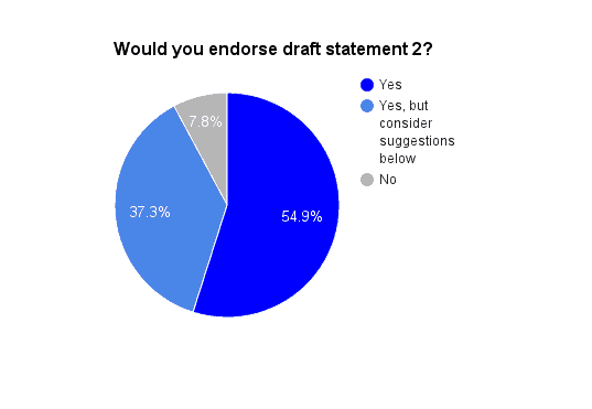 Pie chart titled Would you endorse draft statement 2? showing responses: Yes at 54.9% in dark blue, Yes, but consider suggestions below at 37.3% in light blue, and No at 7.8% in gray.