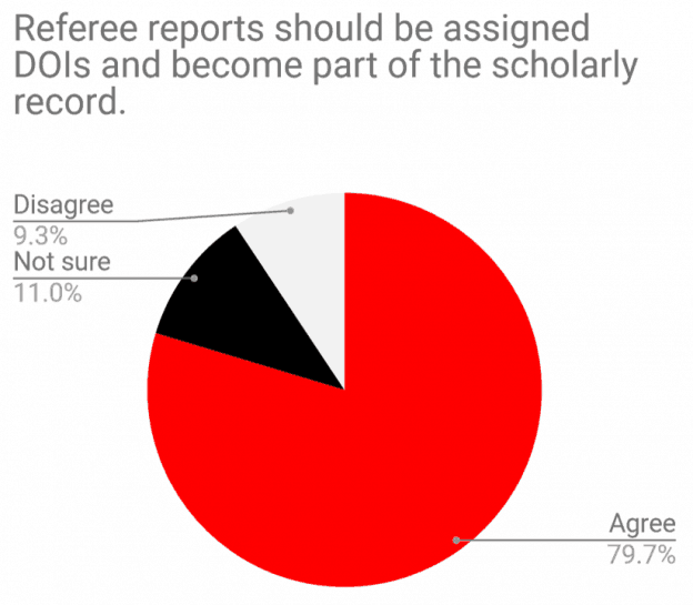 Pie chart showing opinions on assigning DOIs to referee reports. 79.7% agree, 11.0% are not sure, and 9.3% disagree.