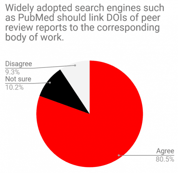 A pie chart shows opinions on linking DOIs of peer review reports to work on platforms like PubMed: 80.5% agree, 10.2% not sure, and 9.3% disagree.