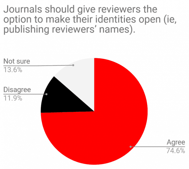 Pie chart showing opinions on whether journals should give reviewers the option to publish their names: 74.6% agree, 11.9% disagree, and 13.6% are not sure.