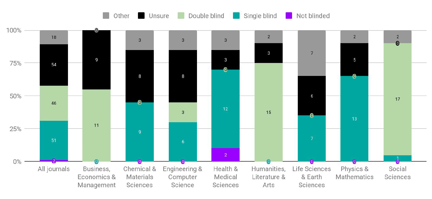 Stacked bar graphs depicting journal policies across disciplines