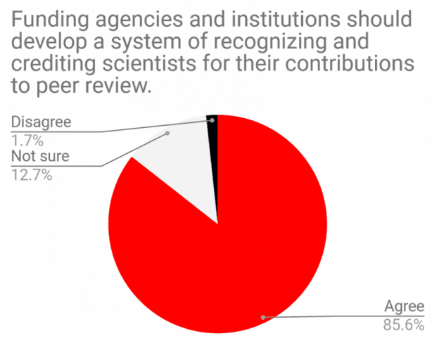 Pie chart showing opinions on recognizing scientists for peer review contributions. Red section for Agree is 85.6%, white for Not sure is 12.7%, and black for Disagree is 1.7%. Title suggests the recognition is by funding agencies.