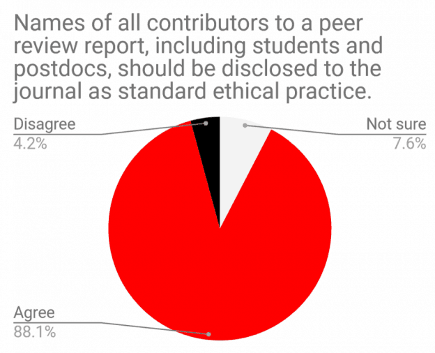 Pie chart on ethical disclosure of peer review contributors: 88.1% agree, 7.6% not sure, and 4.2% disagree.