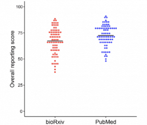 A plot of overall reporting score for bioRxiv preprints versus PubMed articles