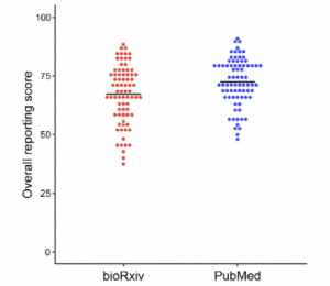 Comparing quality of reporting between preprints and peer-reviewed articles – first results are in!