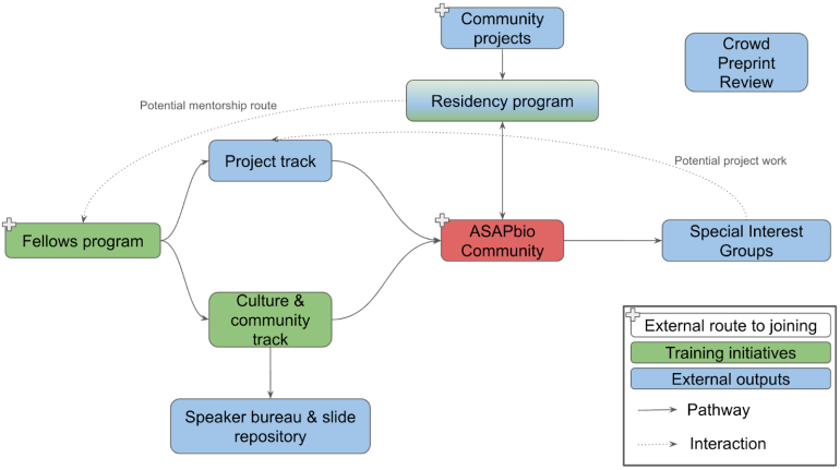 Flowchart illustrating ASAPbios community pathways. Includes Fellows program, Culture & community track, Project track, Residency program, Community projects, Special Interest Groups, and Crowd Preprint Review. Color-coded with key for clarity.