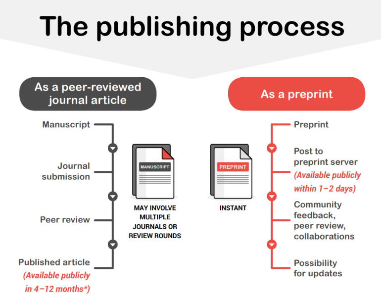 Flowchart comparing peer-reviewed journal and preprint publishing processes. Peer-reviewed: manuscript, submission, peer review, published article (4-12 months). Preprint: post, server, feedback, updates (1-2 days).