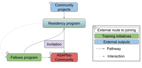 Flowchart showing pathways into the ASAPbio Community. Community projects leads to Residency program, which connects to Fellows program and ASAPbio Community. Legend: pathways (solid lines) and interactions (dotted lines).