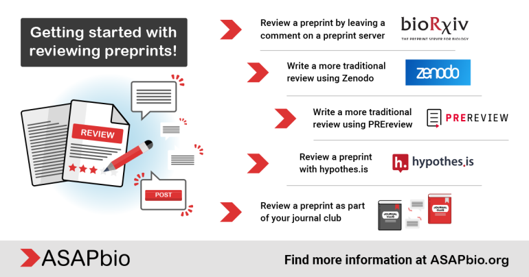 Infographic titled Getting started with reviewing preprints! It outlines methods such as leaving comments on bioRxiv, writing reviews on Zenodo or PREreview, reviewing with hypothes.is, and discussing in journal clubs. ASAPbio website is listed for more info.