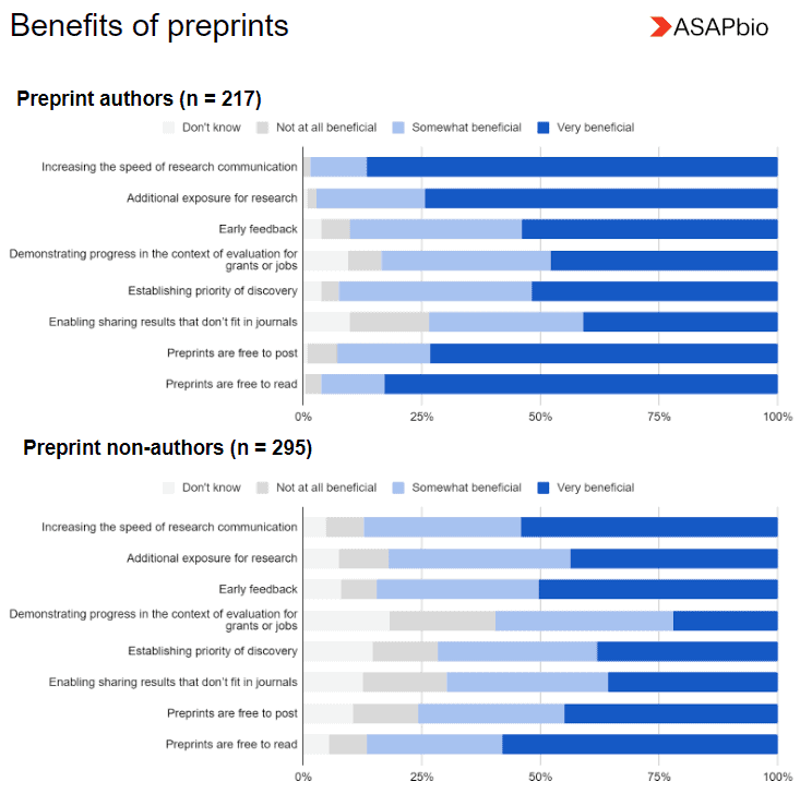 Benefits of preprints