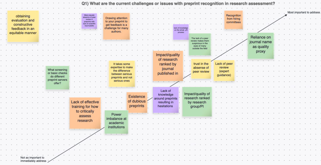Whiteboard representing participants answers to the question What are the current challenges or issues with preprint recognition in research assessment? Answers are placed along an arrow pointing in the direction of "most important to address". 