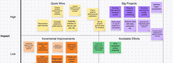 Matrix chart on research actions for preprint recognition. Y-axis: Impact (low to high), X-axis: Effort (low to high). Sections: Quick Wins, Incremental Improvements, Big Projects, Avoidable Efforts. Actions listed in colored boxes.