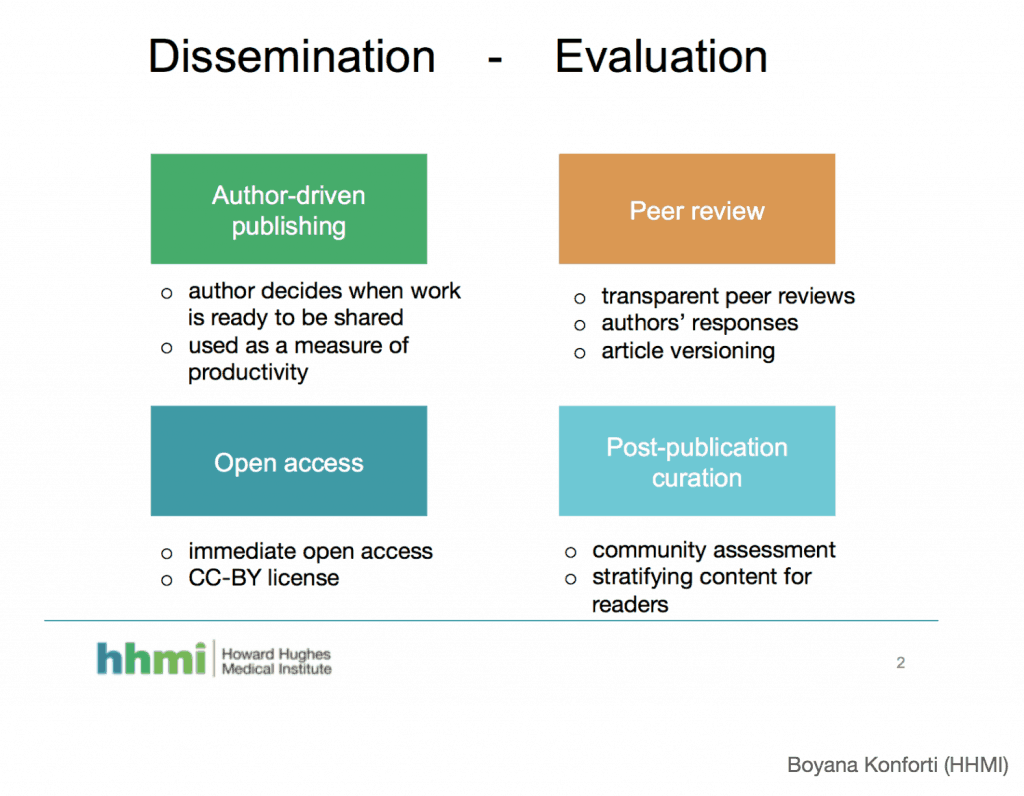 Dissemination (author-driven publishing and open access) - Evaluation (peer review and post-publication curation). 