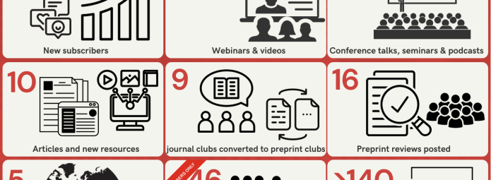 An infographic highlights ASAPbios annual achievements: 1400 new subscribers, 12 webinars & videos, 18 talks & seminars, 10 new articles, 9 journal club conversions, 16 preprint reviews, 5 print hubs, 46 new members, and 140 community events.