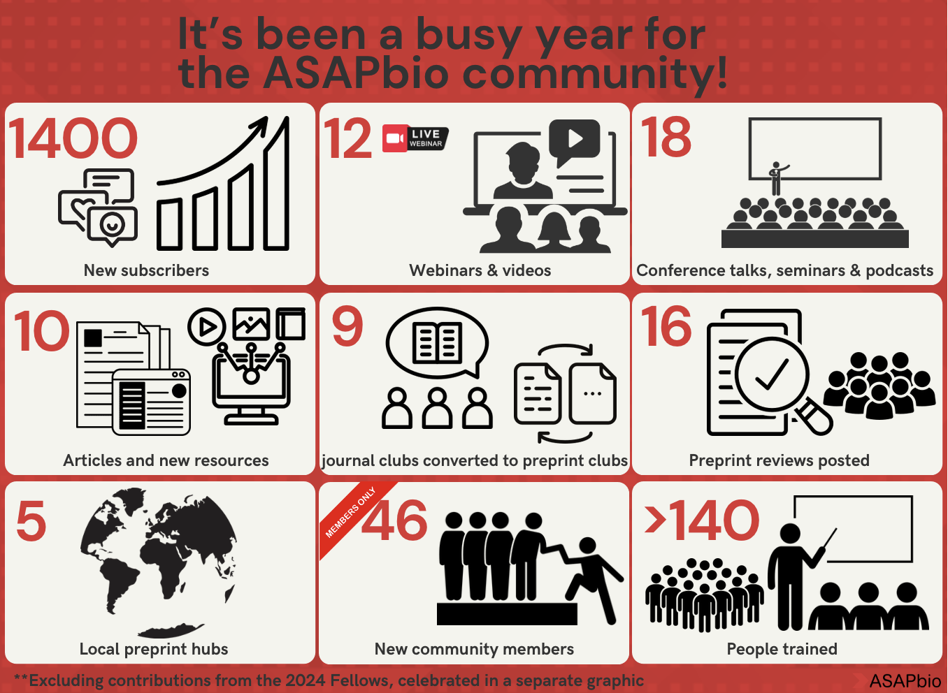 An infographic highlights ASAPbios annual achievements: 1400 new subscribers, 12 webinars & videos, 18 talks & seminars, 10 new articles, 9 journal club conversions, 16 preprint reviews, 5 print hubs, 46 new members, and 140 community events.