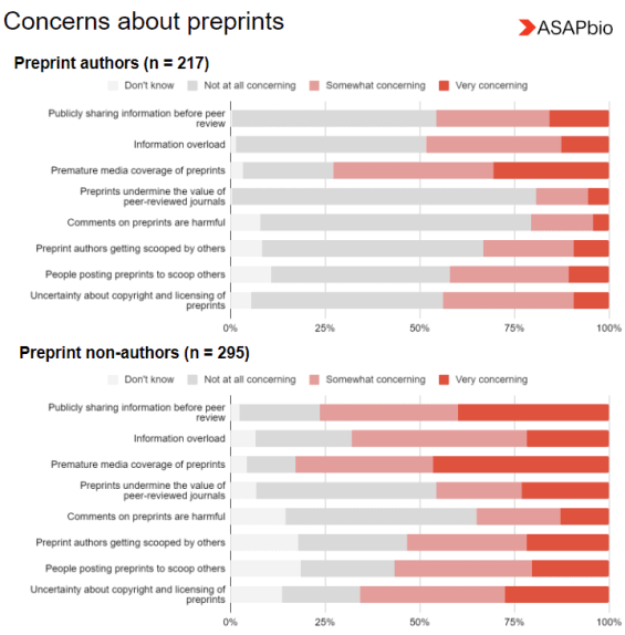 Bar graphs showing concerns about preprints among authors and non-authors. Categories include sharing info before peer review, info overload, and more. Red shades represent concern levels from Not at all to Very concerning. Logos included.