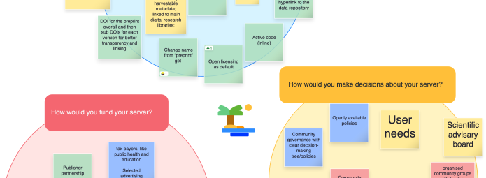 Sticky notes are placed across three islands each with a different topic related to preprint servers