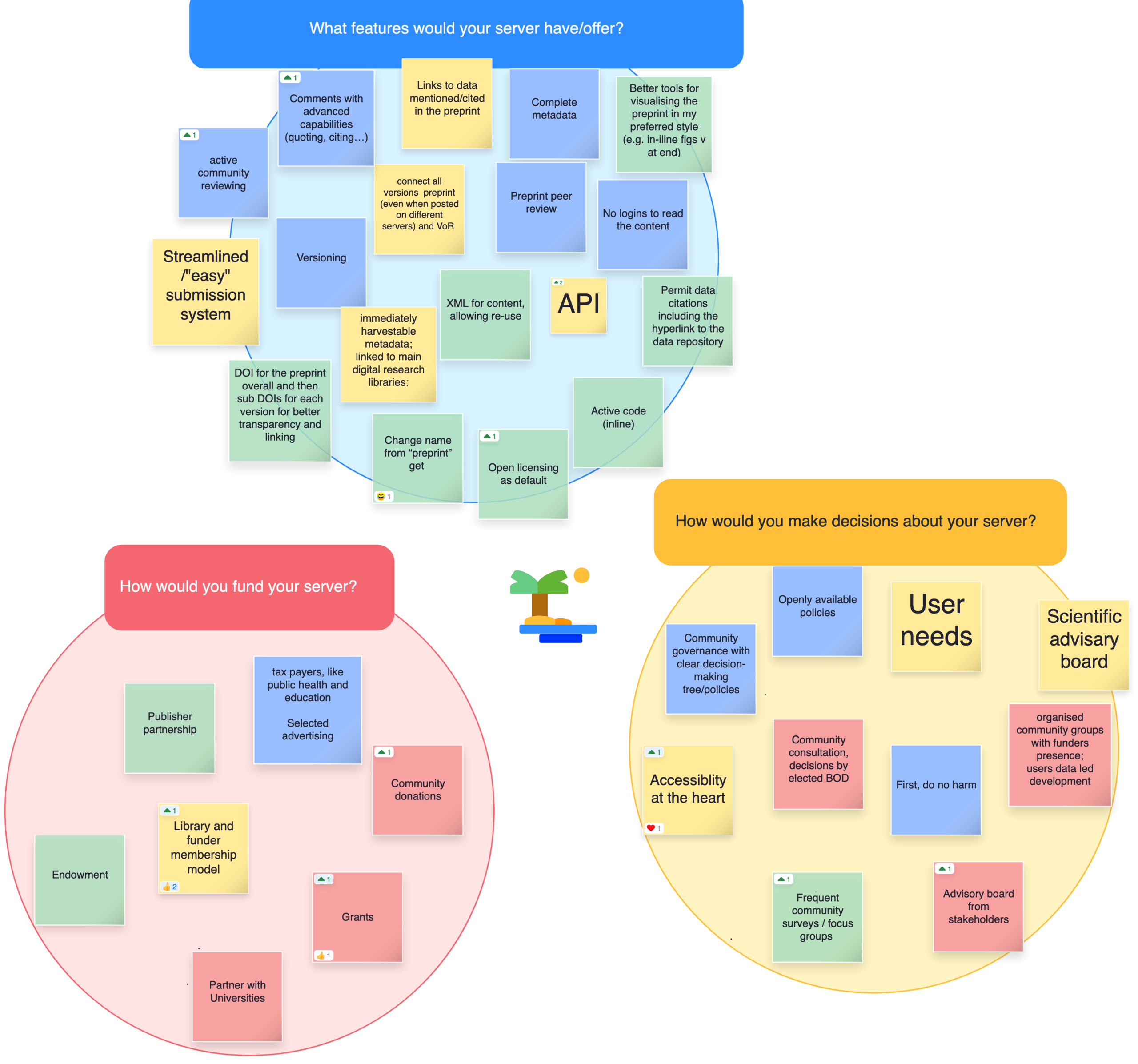 Community and commercialisation in biomedical preprint servers