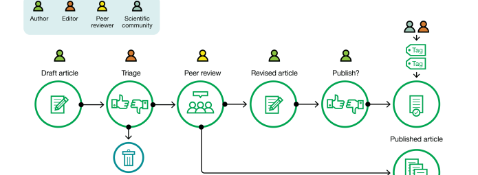 Flowchart showing the author-driven publishing process at journals: draft article, triage, peer review, and revised article stages. Icons represent author, editor, peer reviewer, scientific community, leading to publication.
