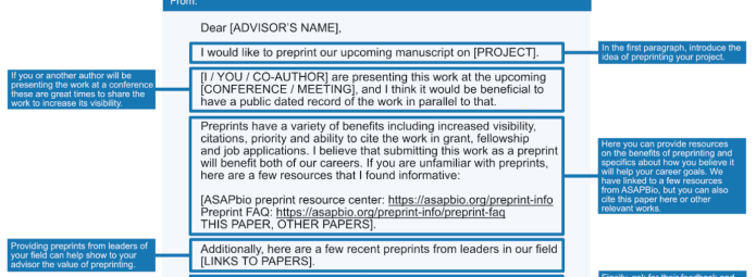 An email template for requesting preprint permission. It includes sections for addressing an advisor, presenting a project, listing benefits, and asking for thoughts on preprinting. Blue annotations guide through the process.