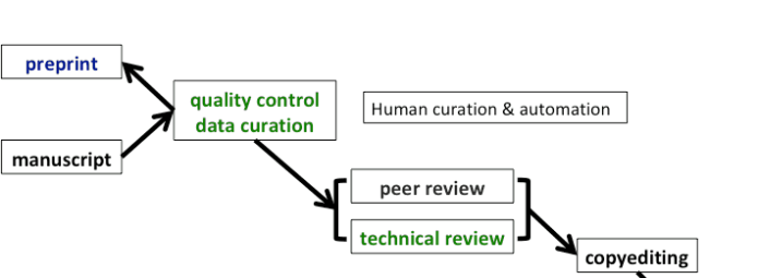 Flowchart illustrating prepublication quality control: Manuscript leads to preprint and quality control data curation. Followed by peer review, technical review, and copyediting, resulting in a final research paper. Human curation and automation are integrated.