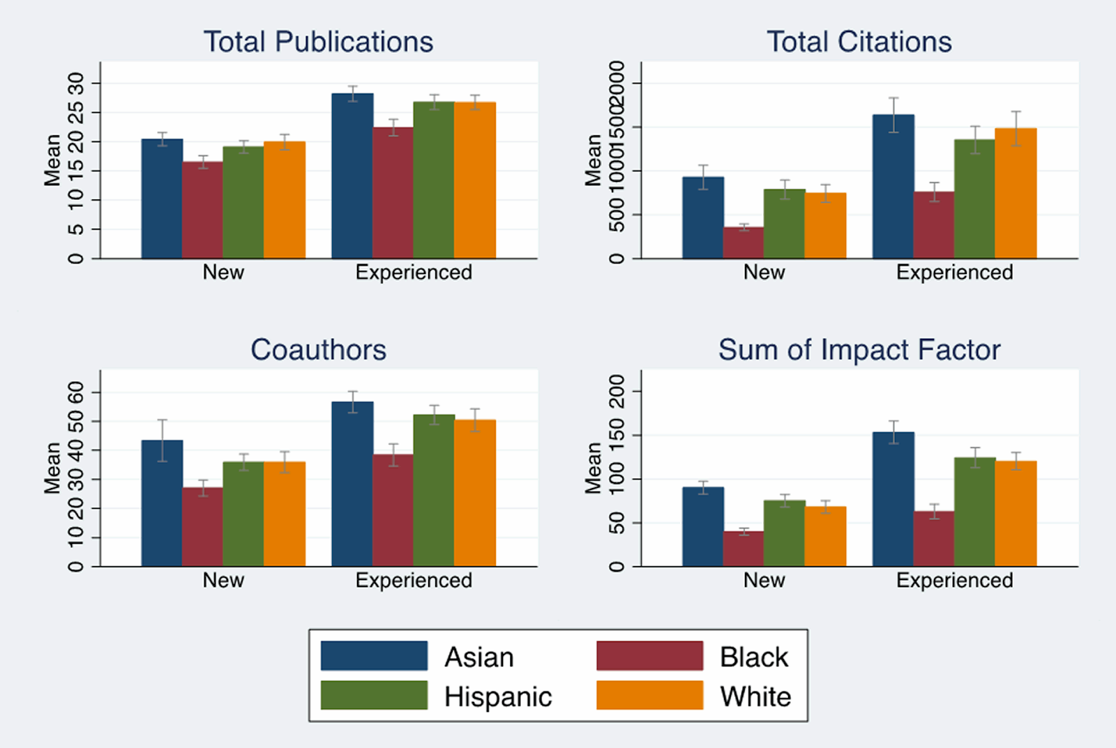 Racial disparities in science and publishing