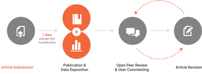 Flowchart showing article publication process: Submission, 7 days to Publication & Data Deposition, followed by Open Peer Review & User Commenting, ending with Article Revision. Arrows indicate the sequence, and dotted lines suggest iterative revisions.