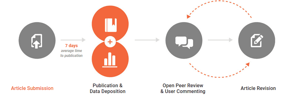 F1000: our experiences with preprints followed by formal post-publication peer review